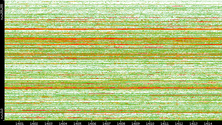 Src. IP vs. Time