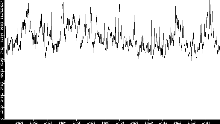 Throughput vs. Time