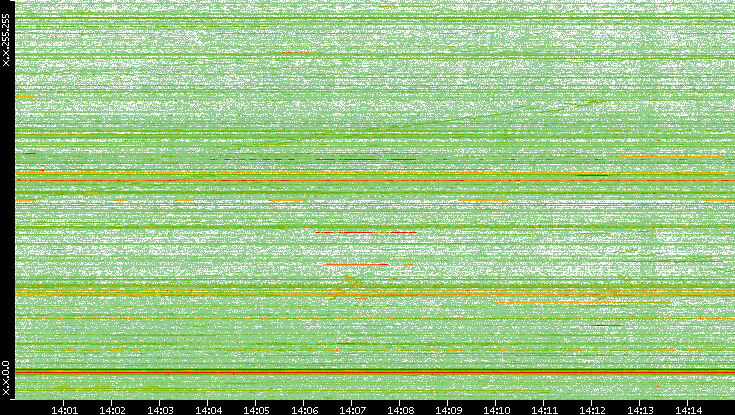 Dest. IP vs. Time