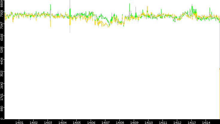 Entropy of Port vs. Time
