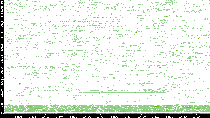Dest. Port vs. Time