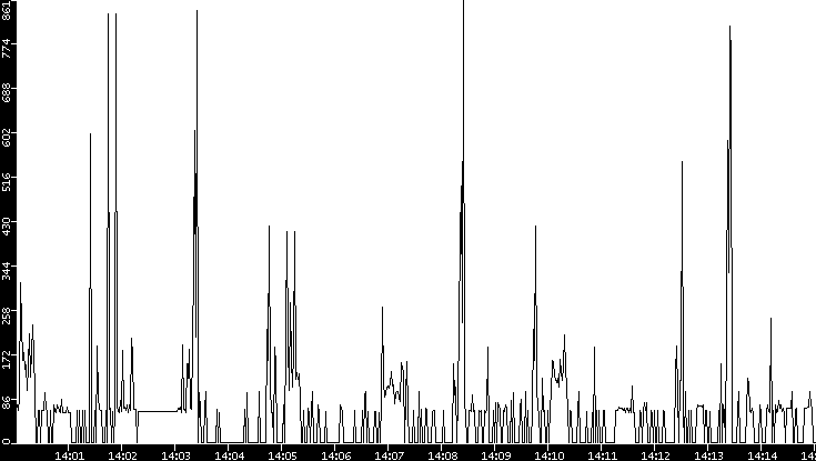 Average Packet Size vs. Time