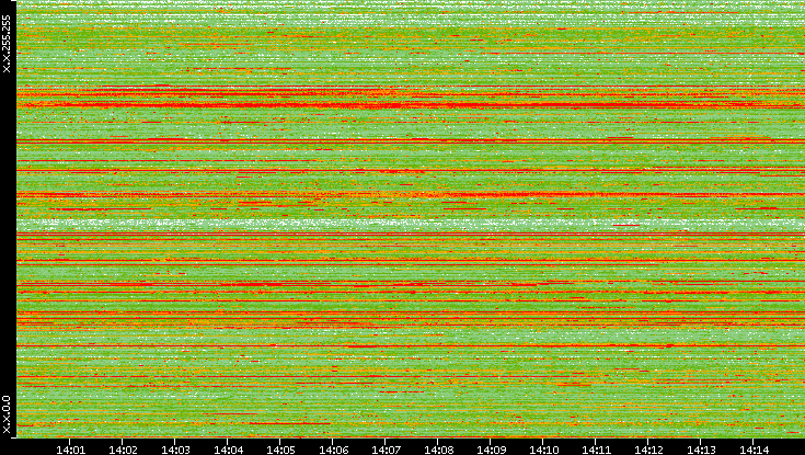 Src. IP vs. Time