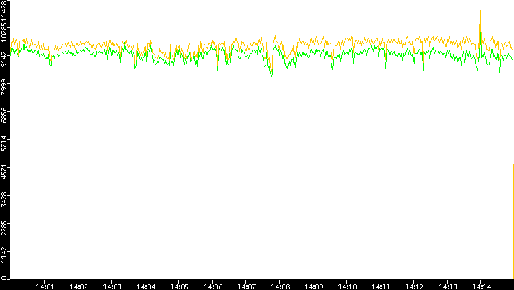 Entropy of Port vs. Time