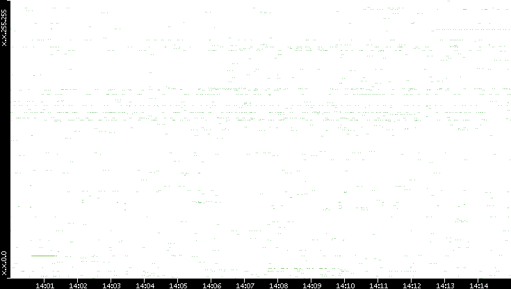 Src. IP vs. Time