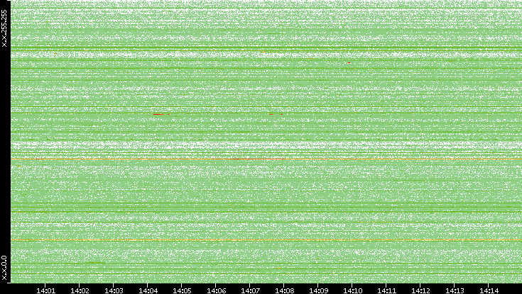 Src. IP vs. Time