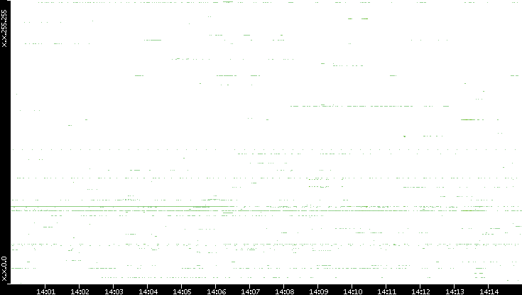 Src. IP vs. Time