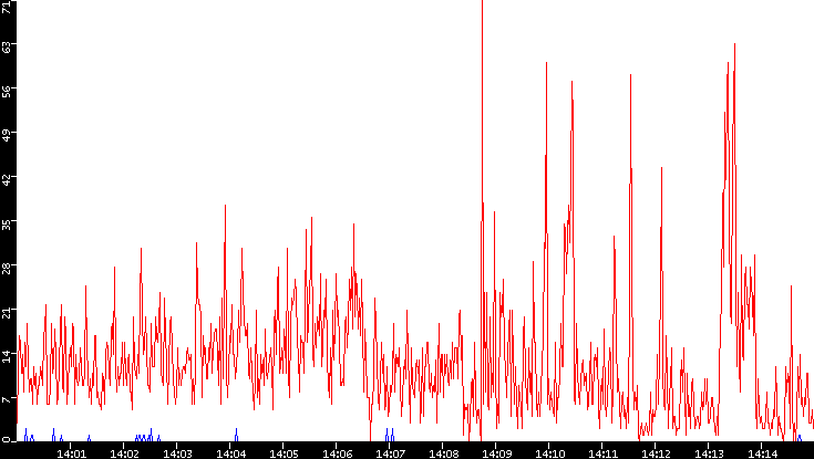 Nb. of Packets vs. Time