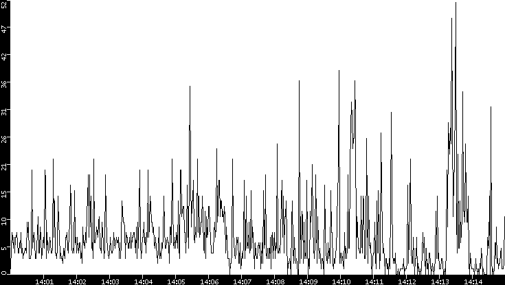 Throughput vs. Time