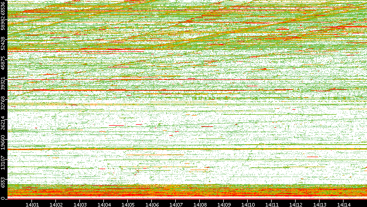 Dest. Port vs. Time