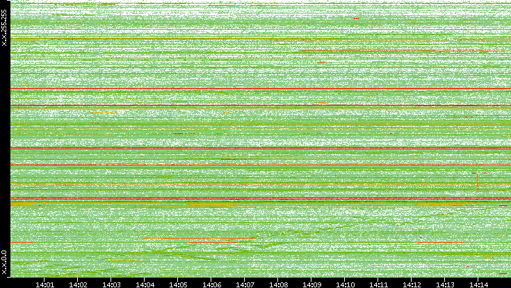 Dest. IP vs. Time