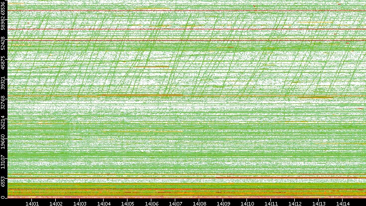 Dest. Port vs. Time