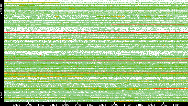 Src. IP vs. Time