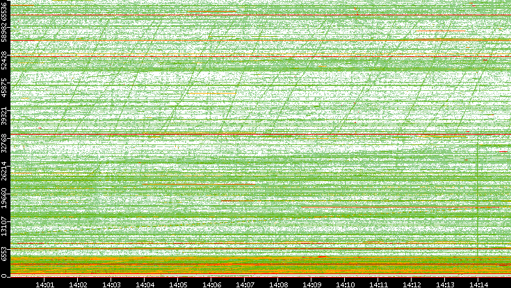 Src. Port vs. Time