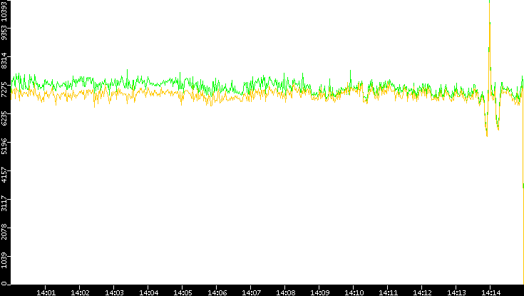 Entropy of Port vs. Time