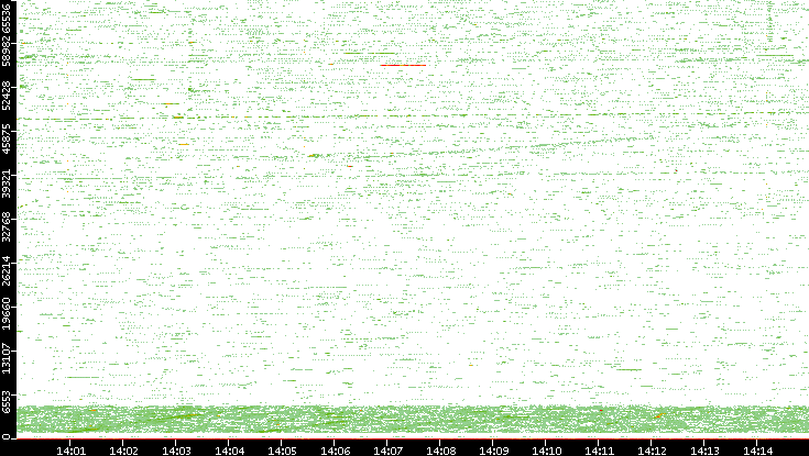 Src. Port vs. Time