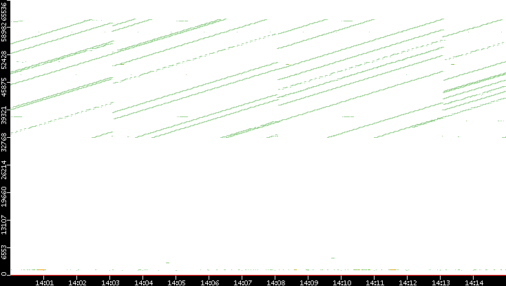 Dest. Port vs. Time