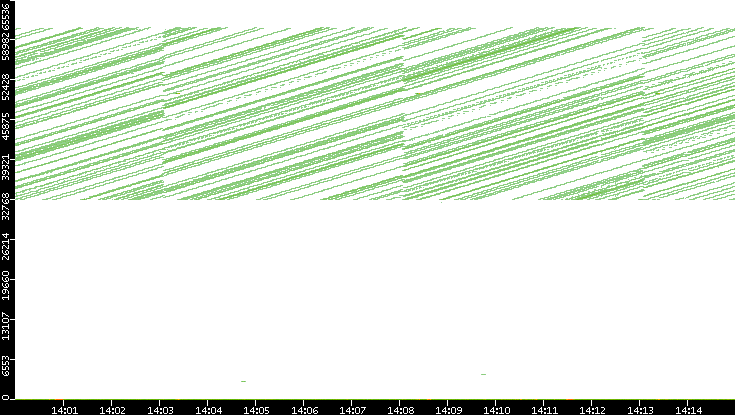 Src. Port vs. Time