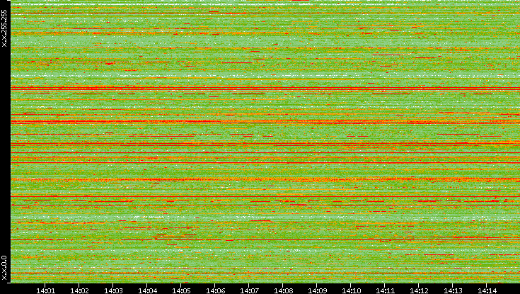 Src. IP vs. Time