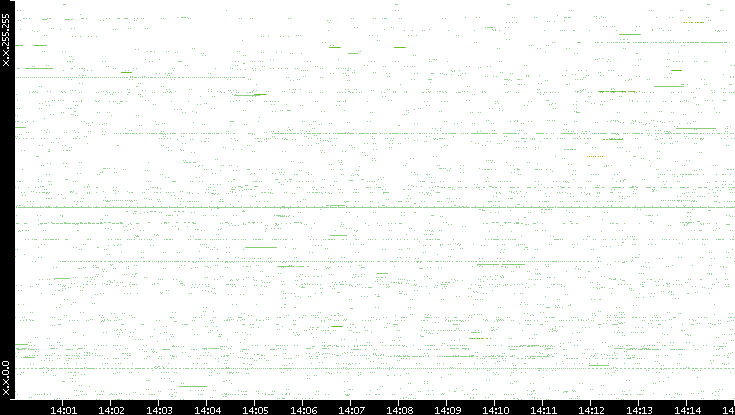 Src. IP vs. Time