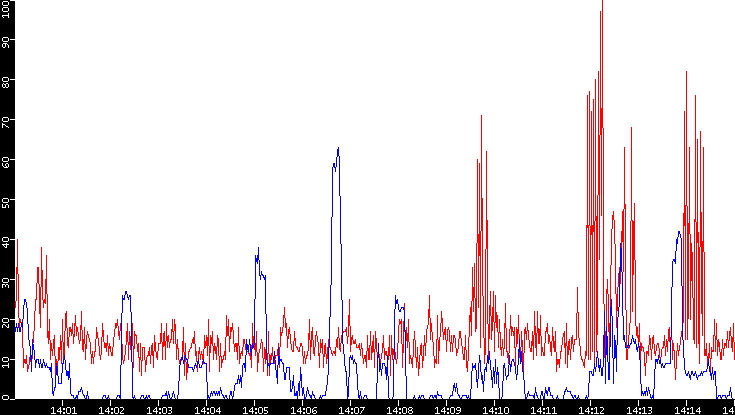 Nb. of Packets vs. Time