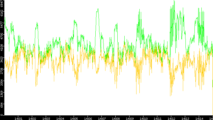 Entropy of Port vs. Time
