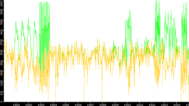 Entropy of Port vs. Time