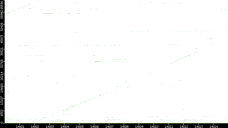 Dest. Port vs. Time