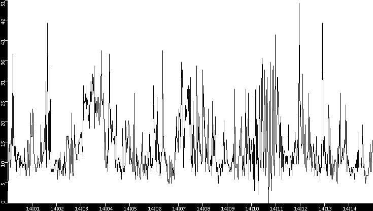 Throughput vs. Time
