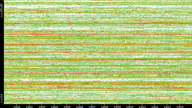 Dest. IP vs. Time