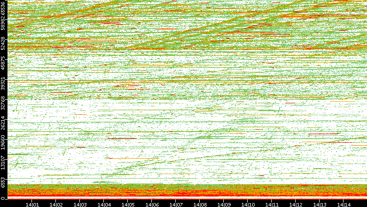 Dest. Port vs. Time