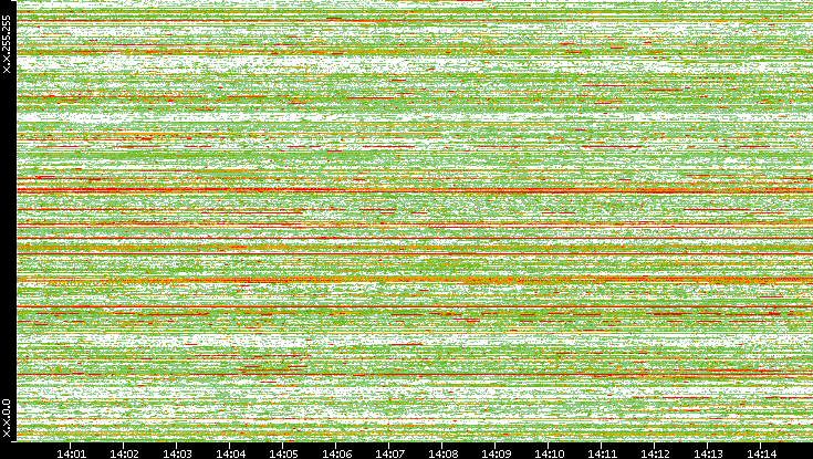 Src. IP vs. Time
