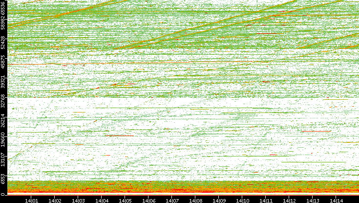 Src. Port vs. Time