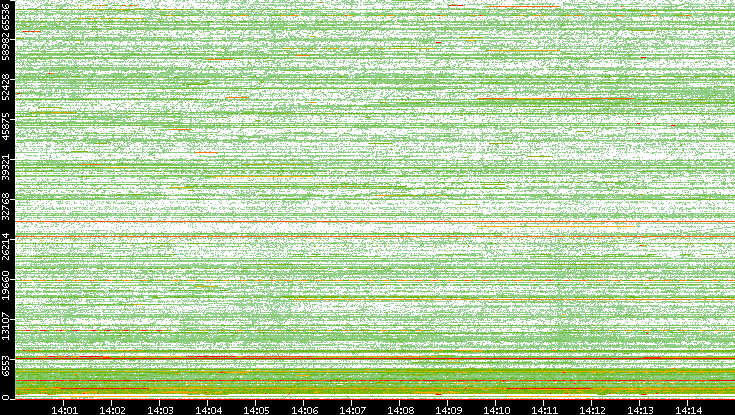Dest. Port vs. Time