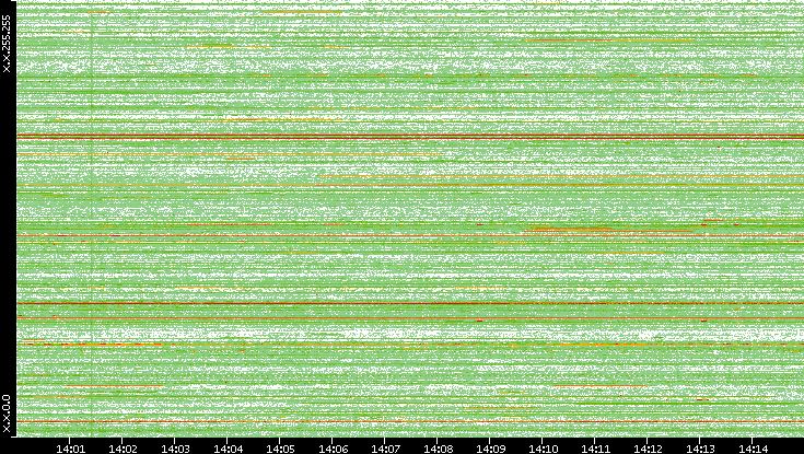Src. IP vs. Time