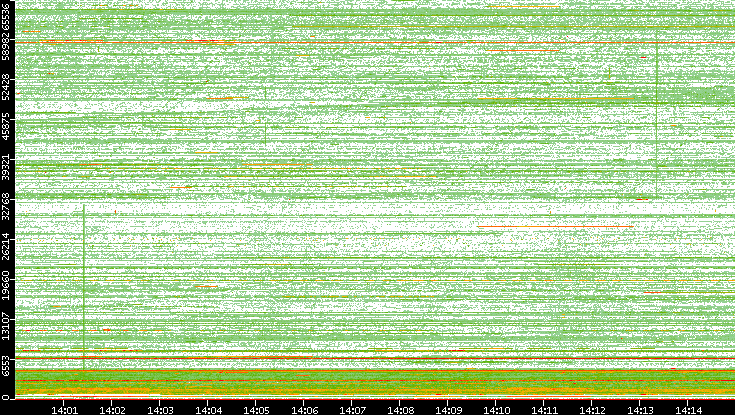 Src. Port vs. Time