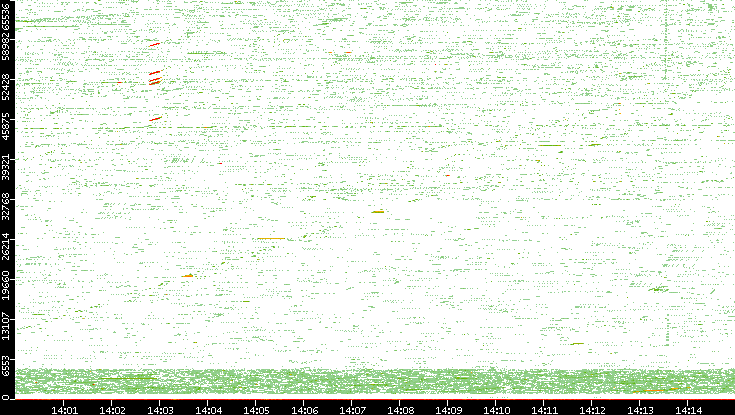 Src. Port vs. Time