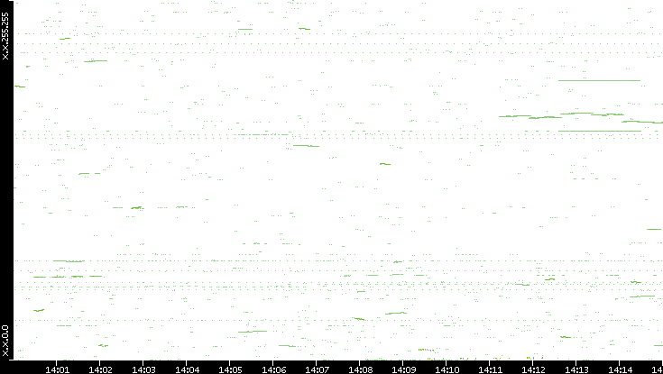 Dest. IP vs. Time