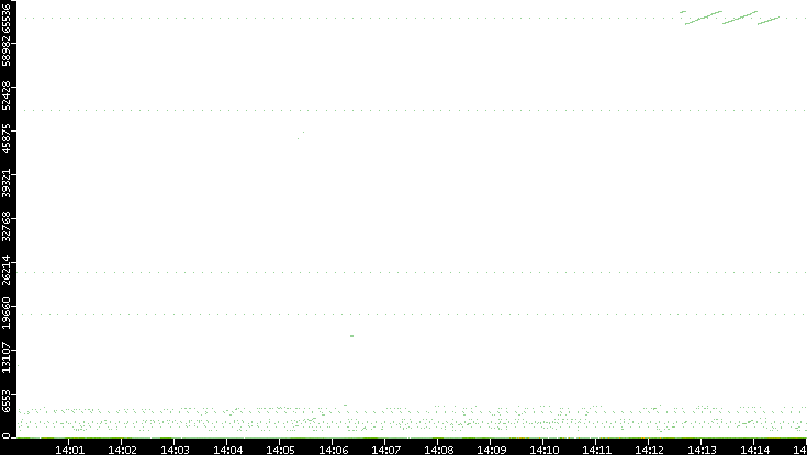Dest. Port vs. Time
