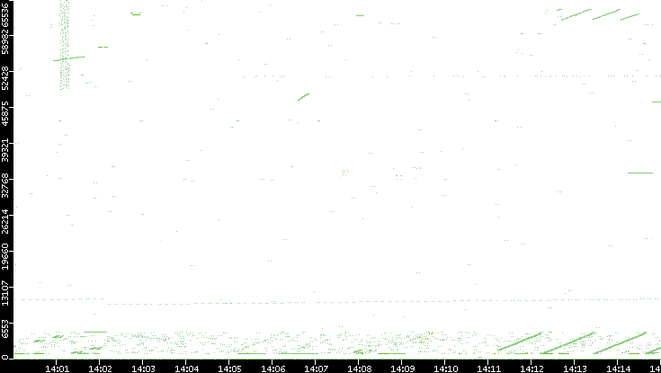 Src. Port vs. Time