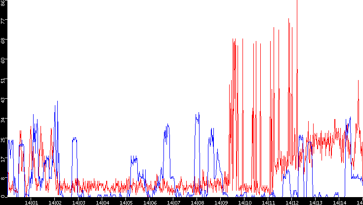 Nb. of Packets vs. Time