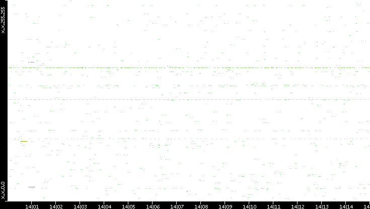 Src. IP vs. Time