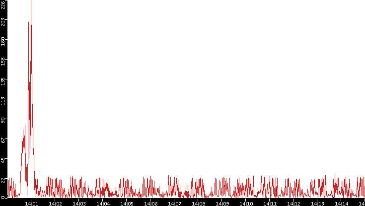 Nb. of Packets vs. Time