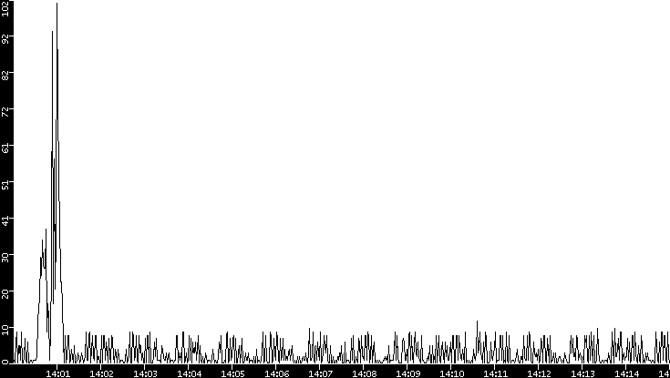 Throughput vs. Time