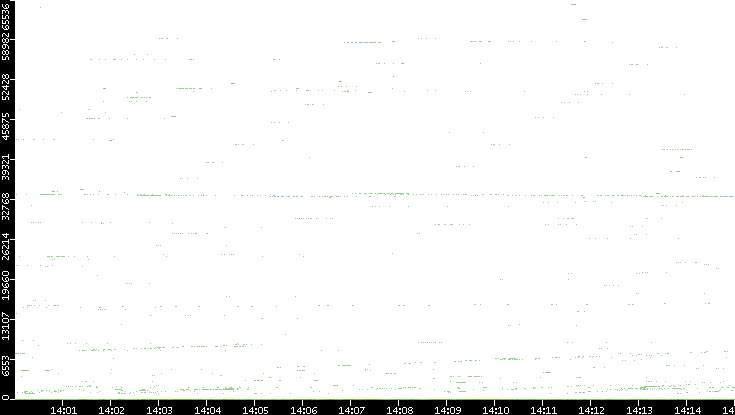 Dest. Port vs. Time