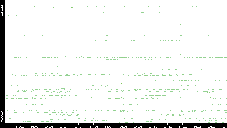 Src. IP vs. Time