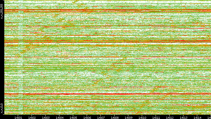 Dest. IP vs. Time