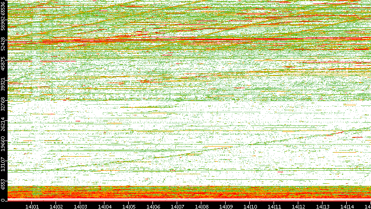 Dest. Port vs. Time