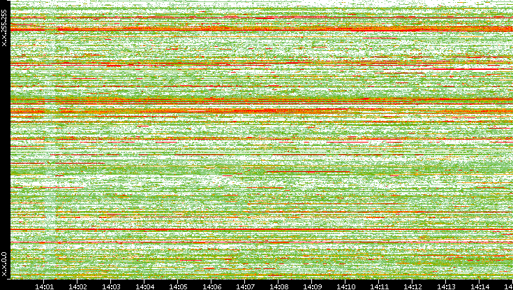 Src. IP vs. Time