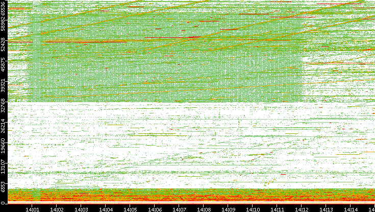 Src. Port vs. Time